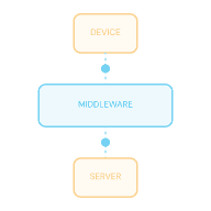 Middleware Development