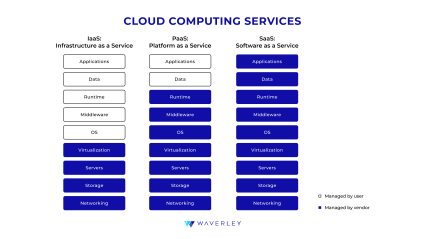 Cloud computing services