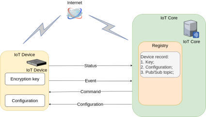 Google IoT Cloud