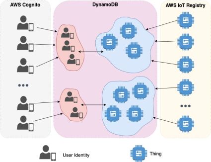 Domain Description - Interaction Between Entities.