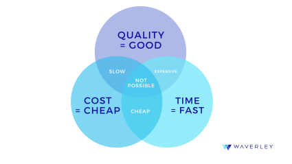 The Project Management triangle