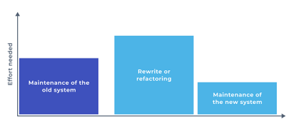 effort and cost diagram