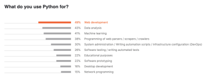 Most Python developers work on web app development