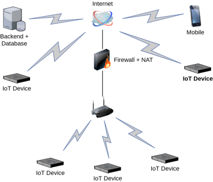 Google IoT Cloud