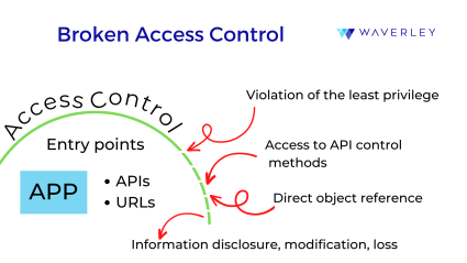 broken access control