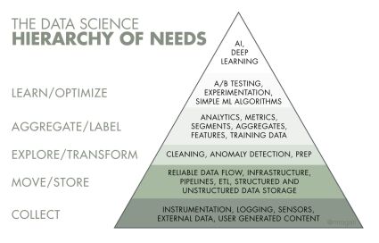 The Hierarchy of AI needs