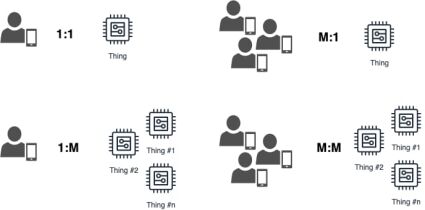 Diversity in Relationship Between Users and Things