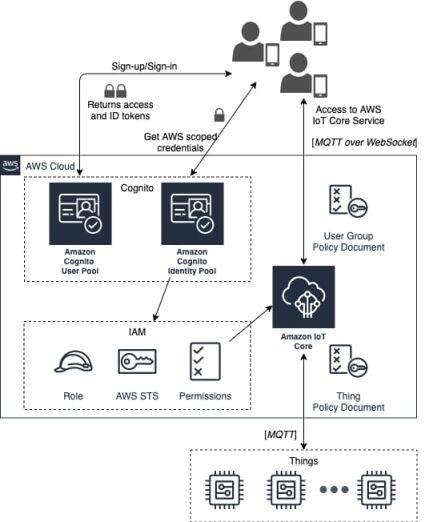 AWS IoT+Cognito