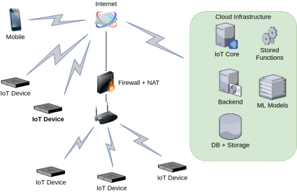 Google IoT Cloud