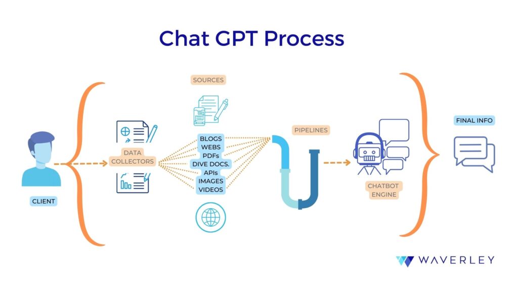 ChatGPT Process