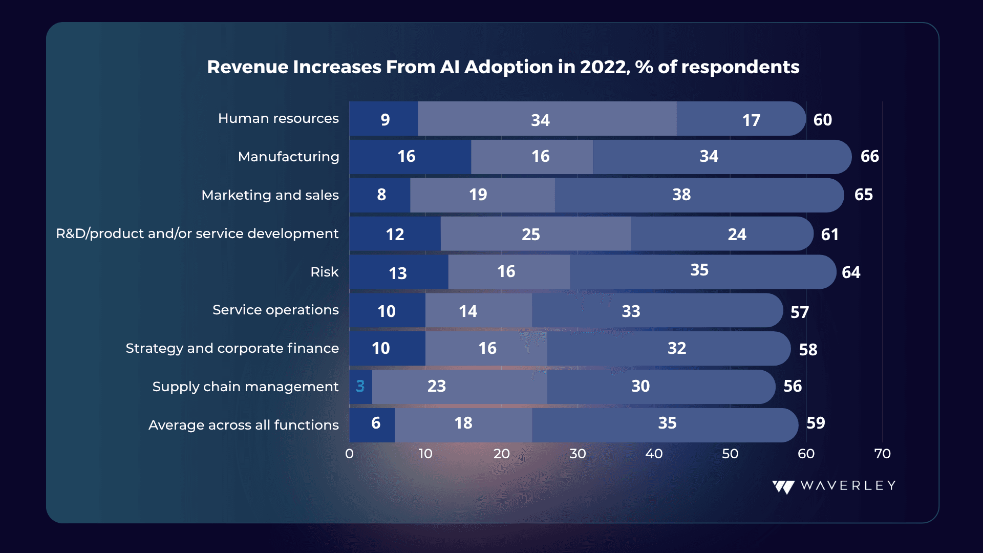 AI adoption revenue