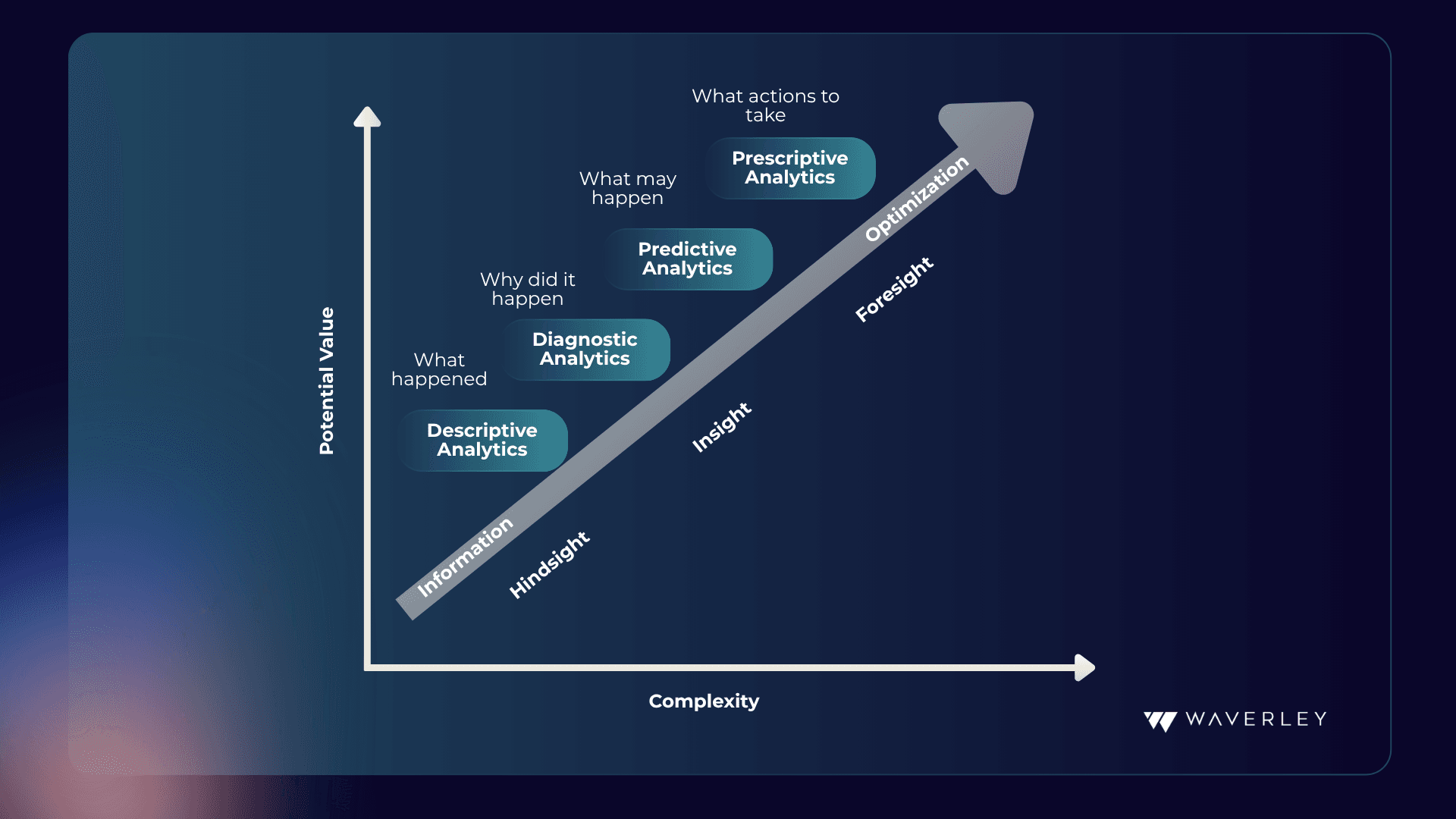 Value to Complexity graph