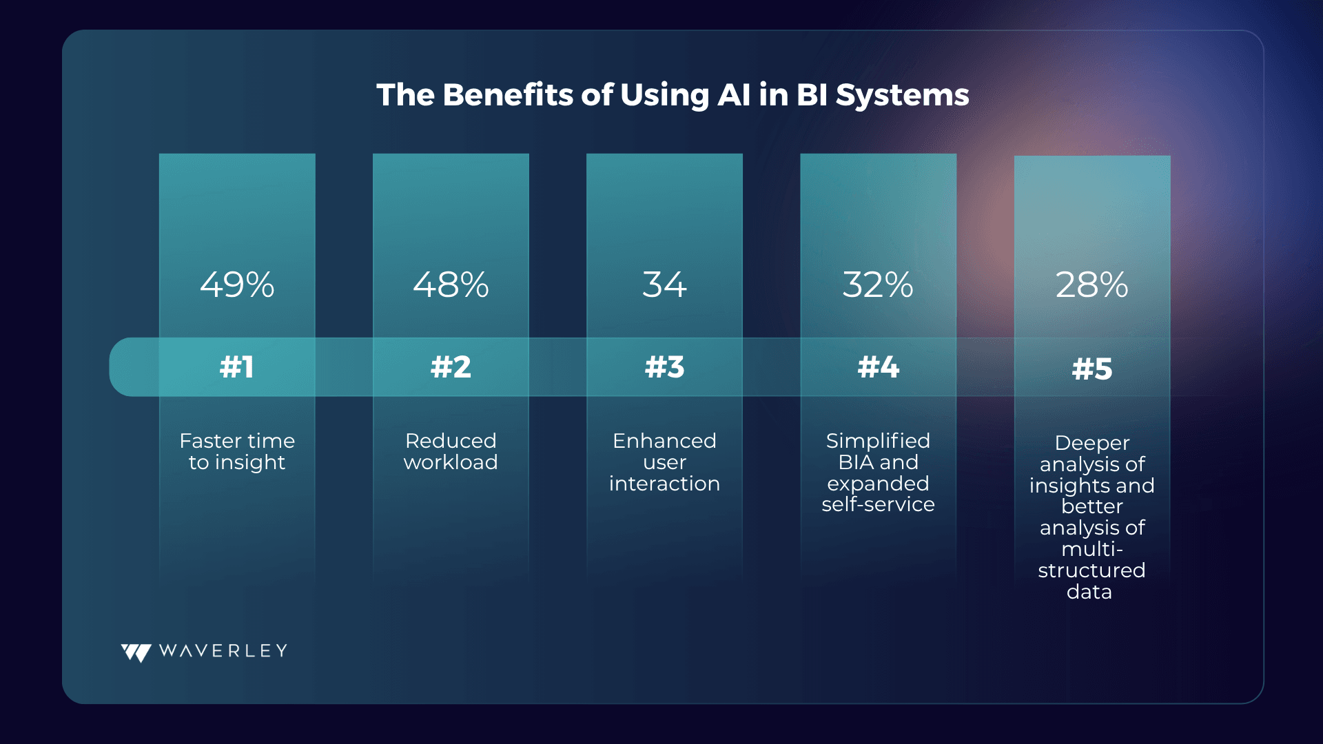 Benefits of Using AI in BI Systems