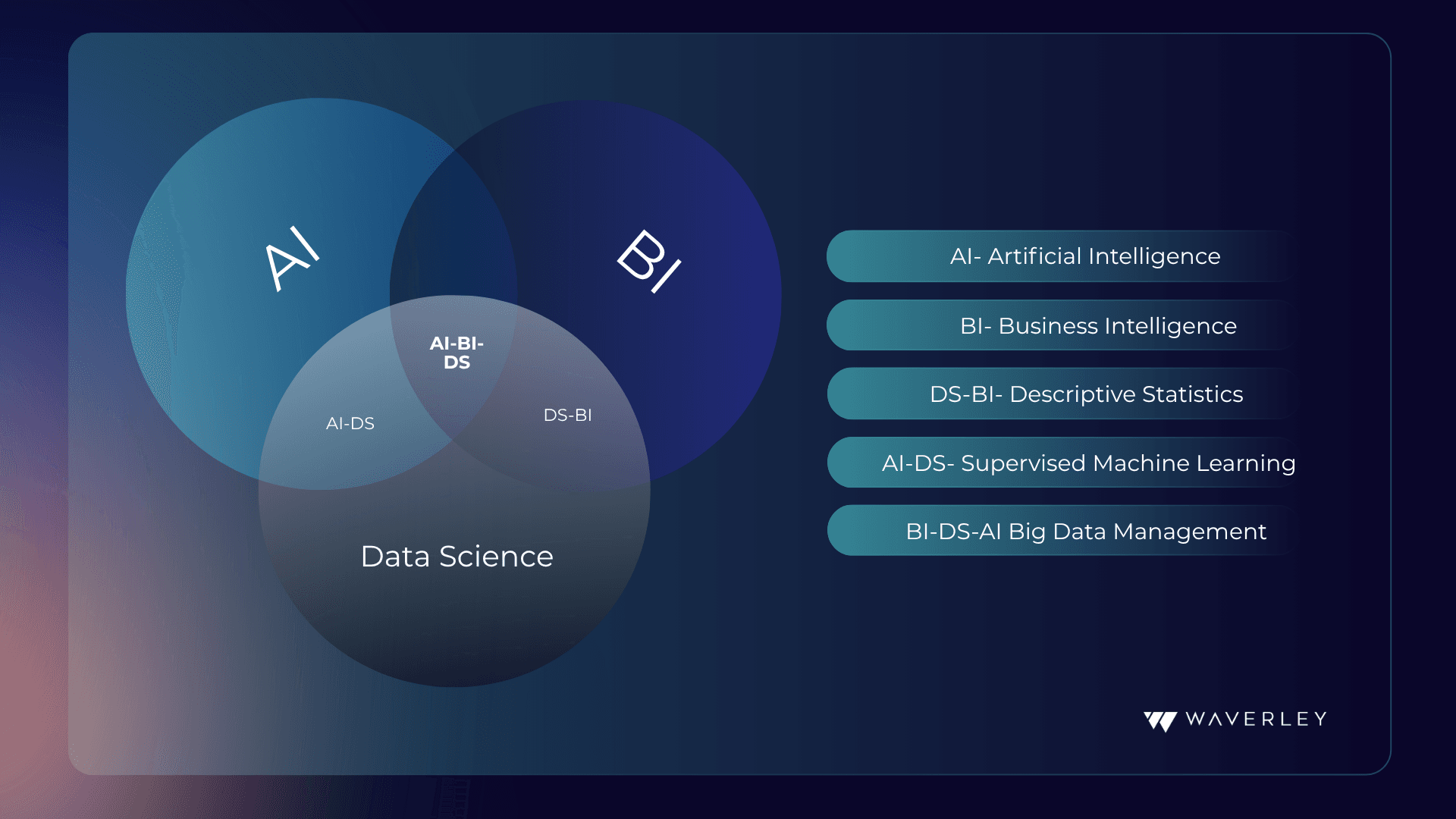 AI, BI and Data Science combination