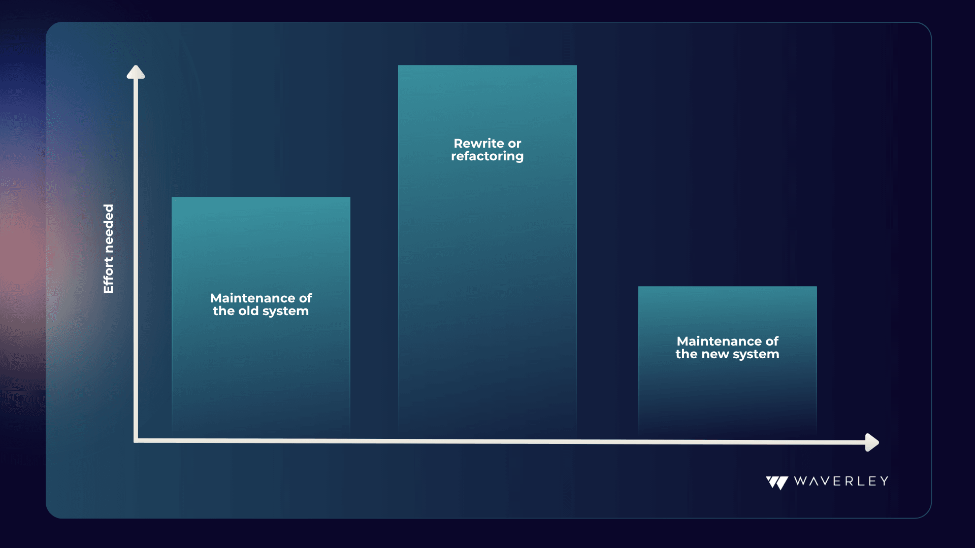 Effort and cost diagram