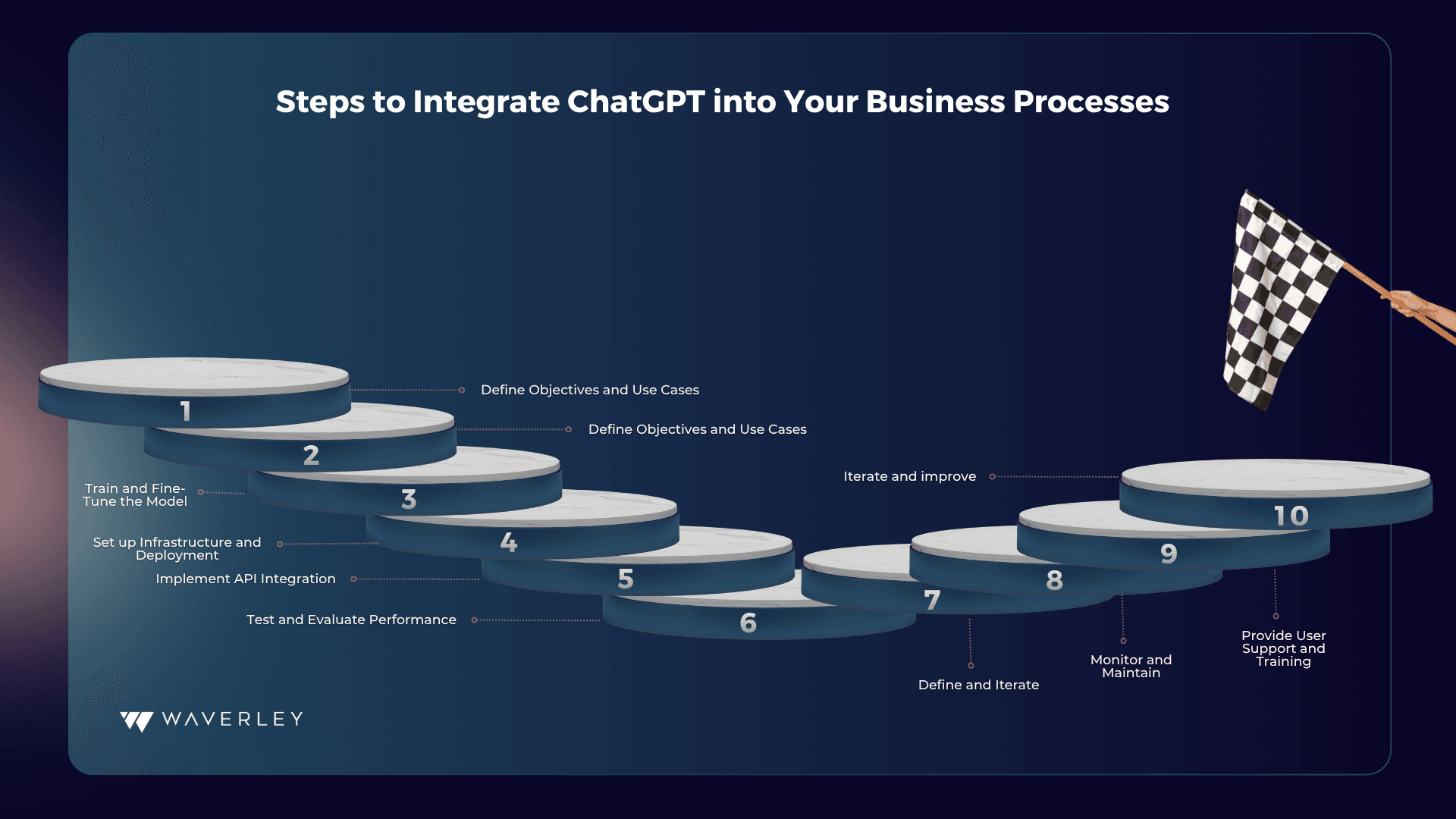 Steps to Integrate ChatGPT into Your Business Processes