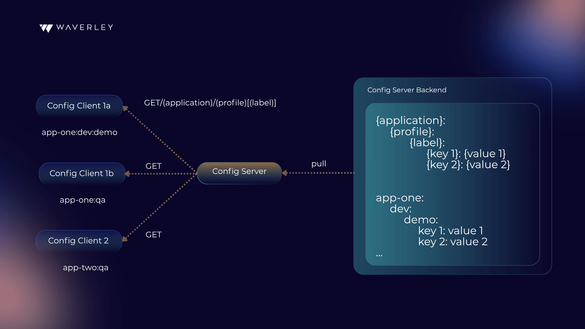 The Config Server structure