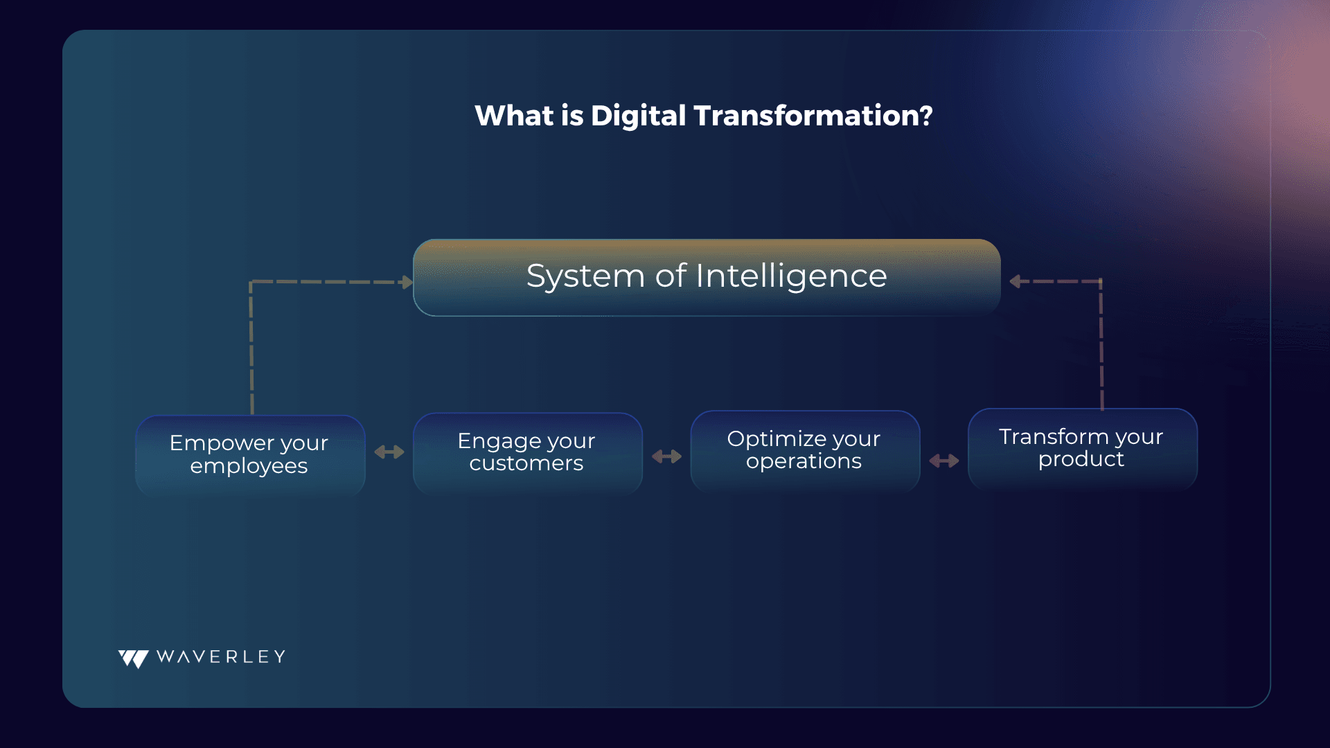 What is Digital Transformation