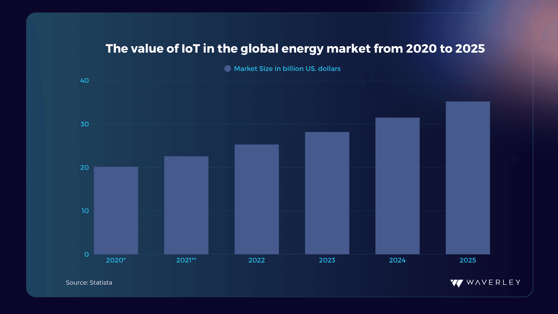 The Value of IoT in the global energy market