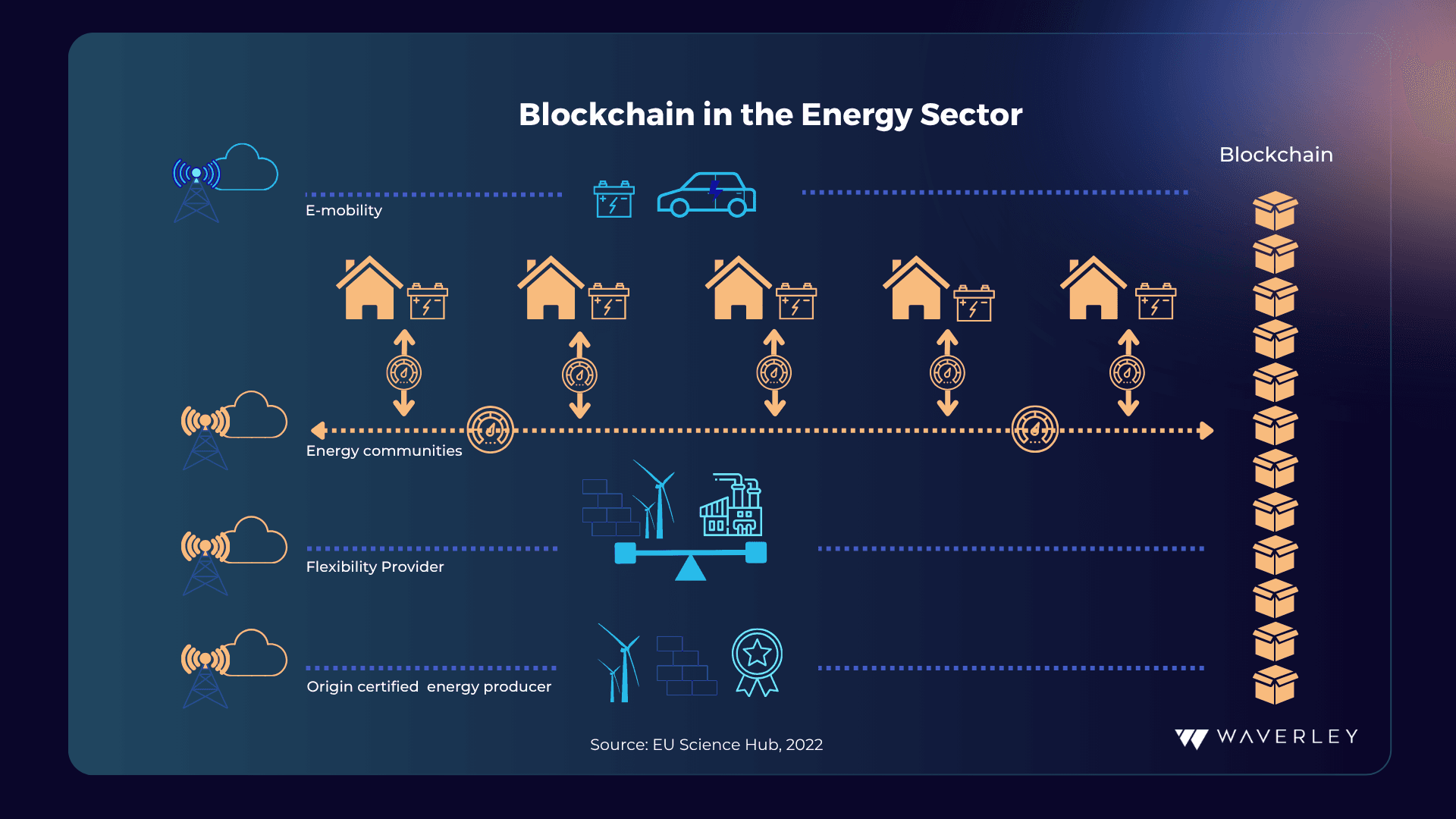 Blockchain in the Energy Sector