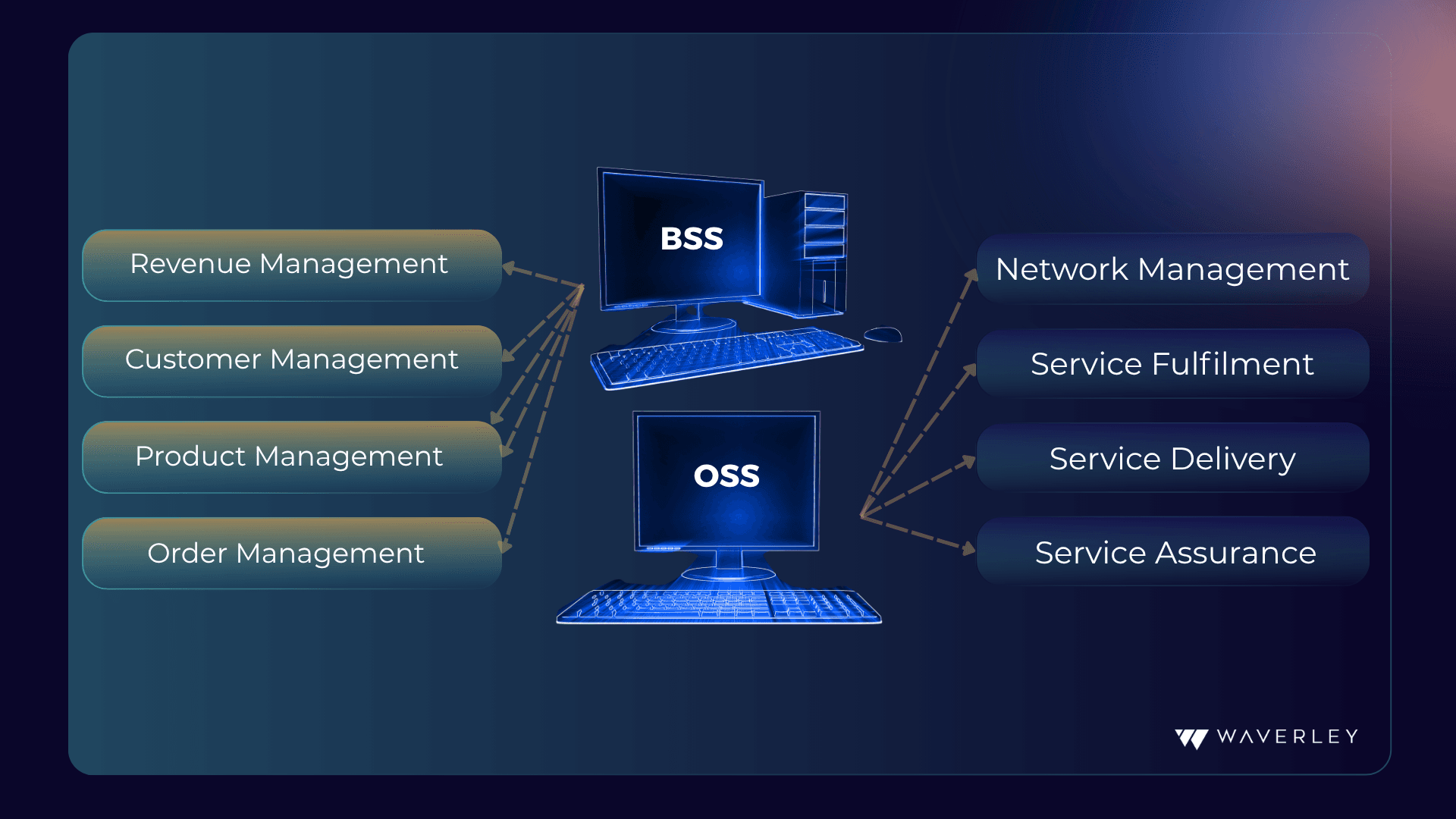 OSS and BSS interaction