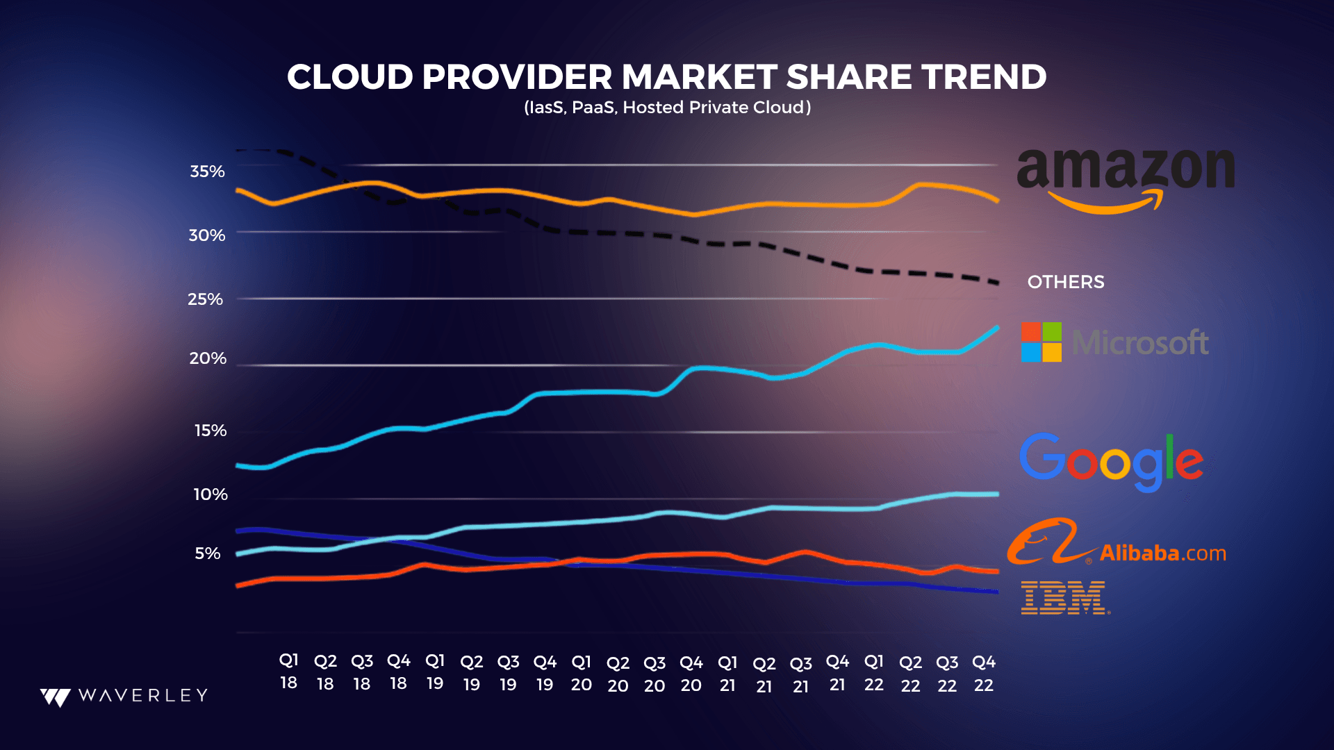Cloud provider market share trend