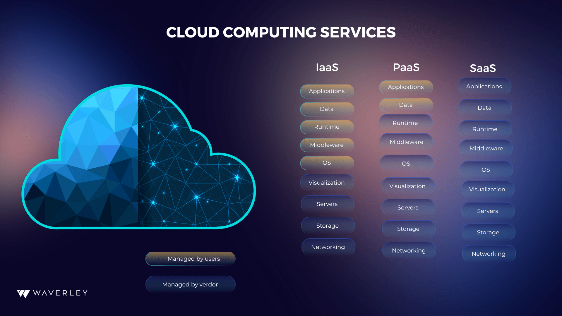 Cloud computing services