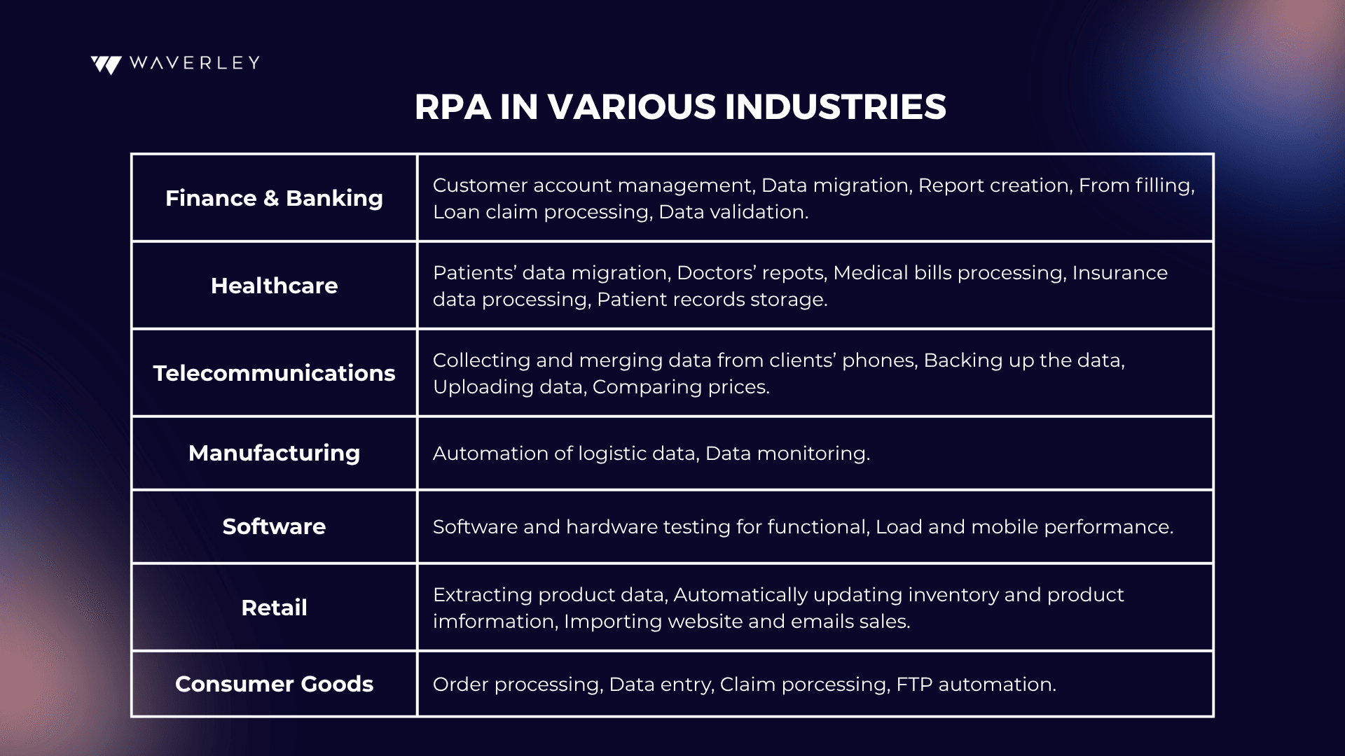 RPA in various industries