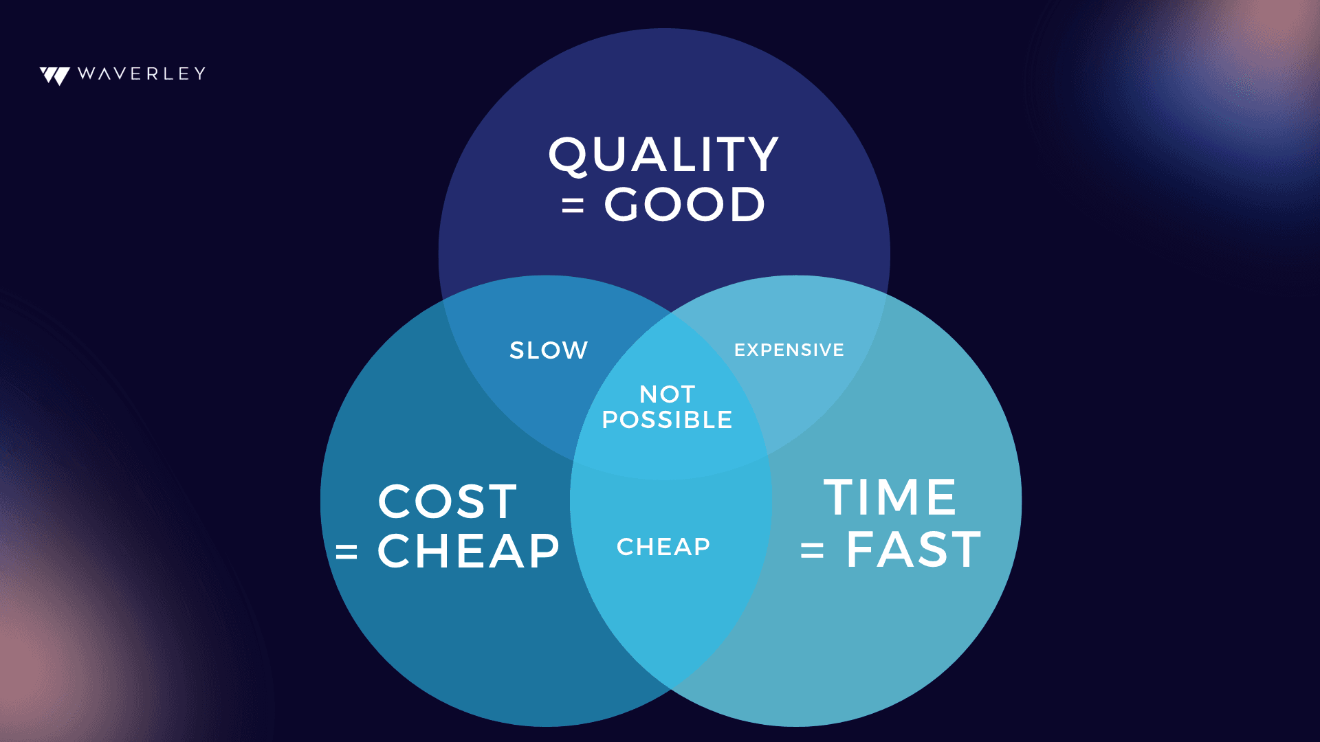 The Project Management triangle