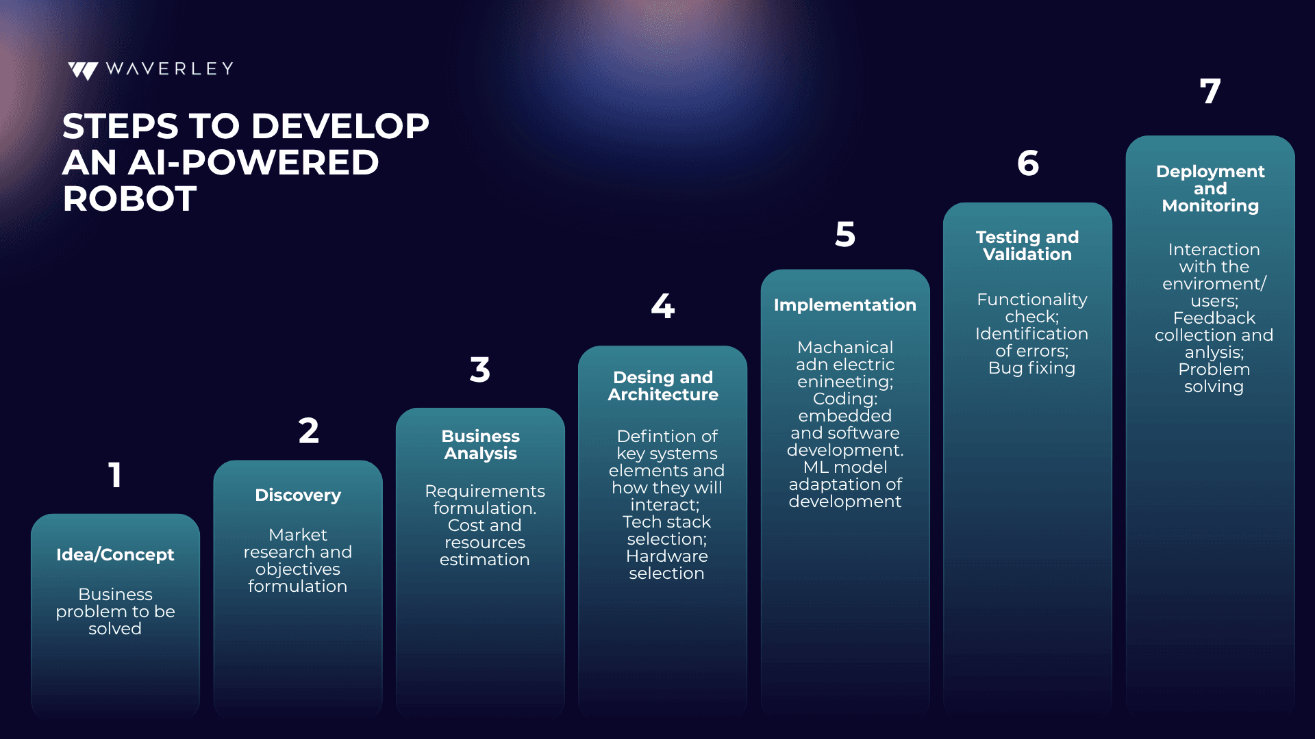 Steps to Develop an AI-powered Robot