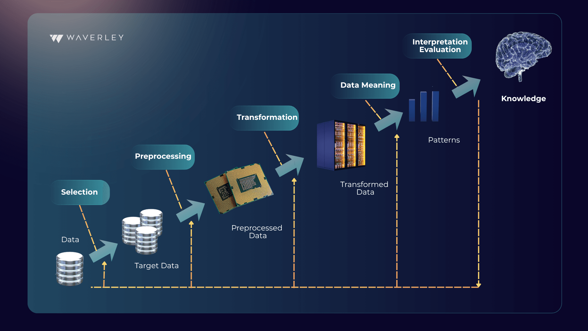 Knowledge Discovery Databases for Data Collection in ML