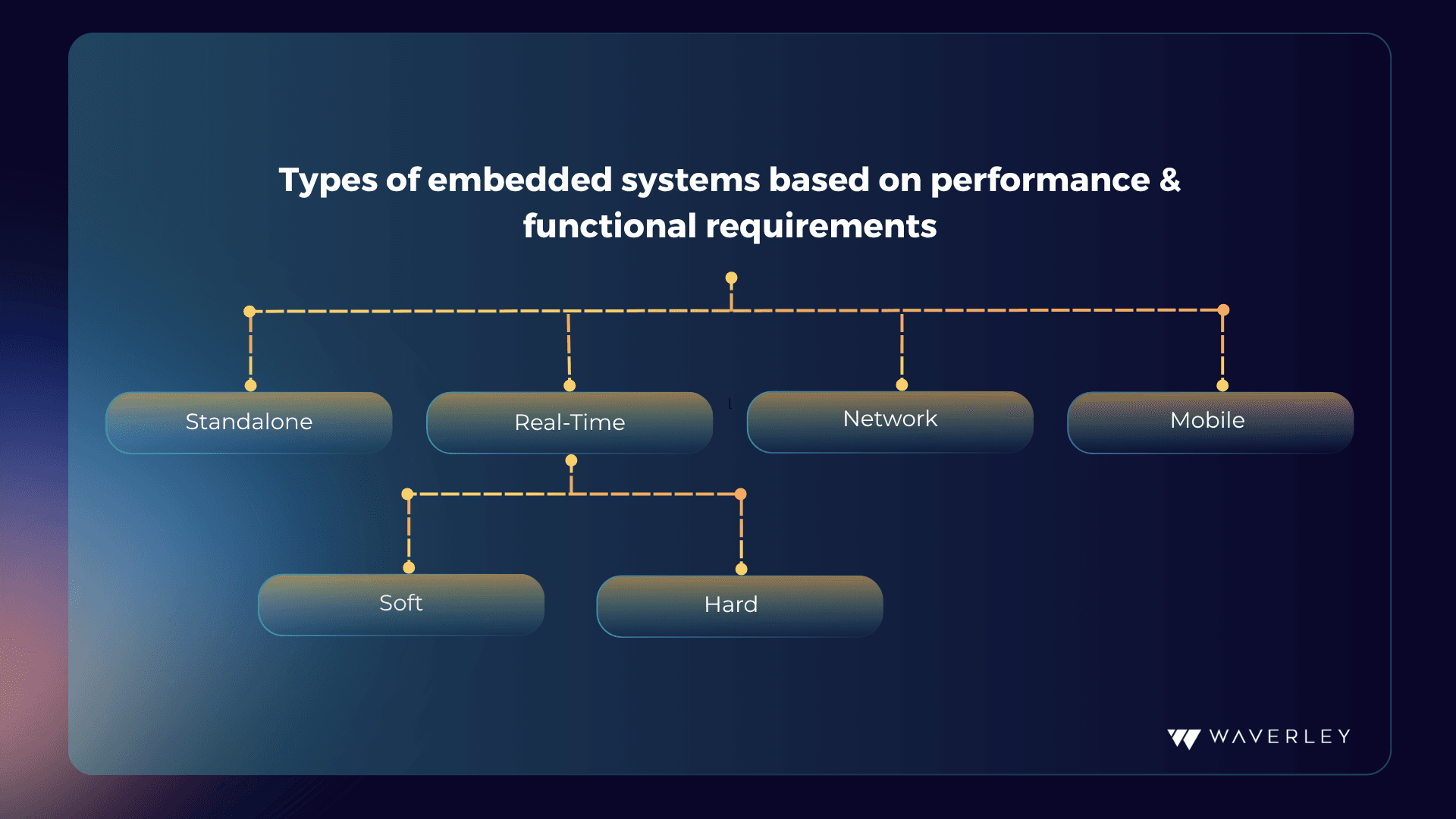 Types of embedded systems based on performance and functional requirements