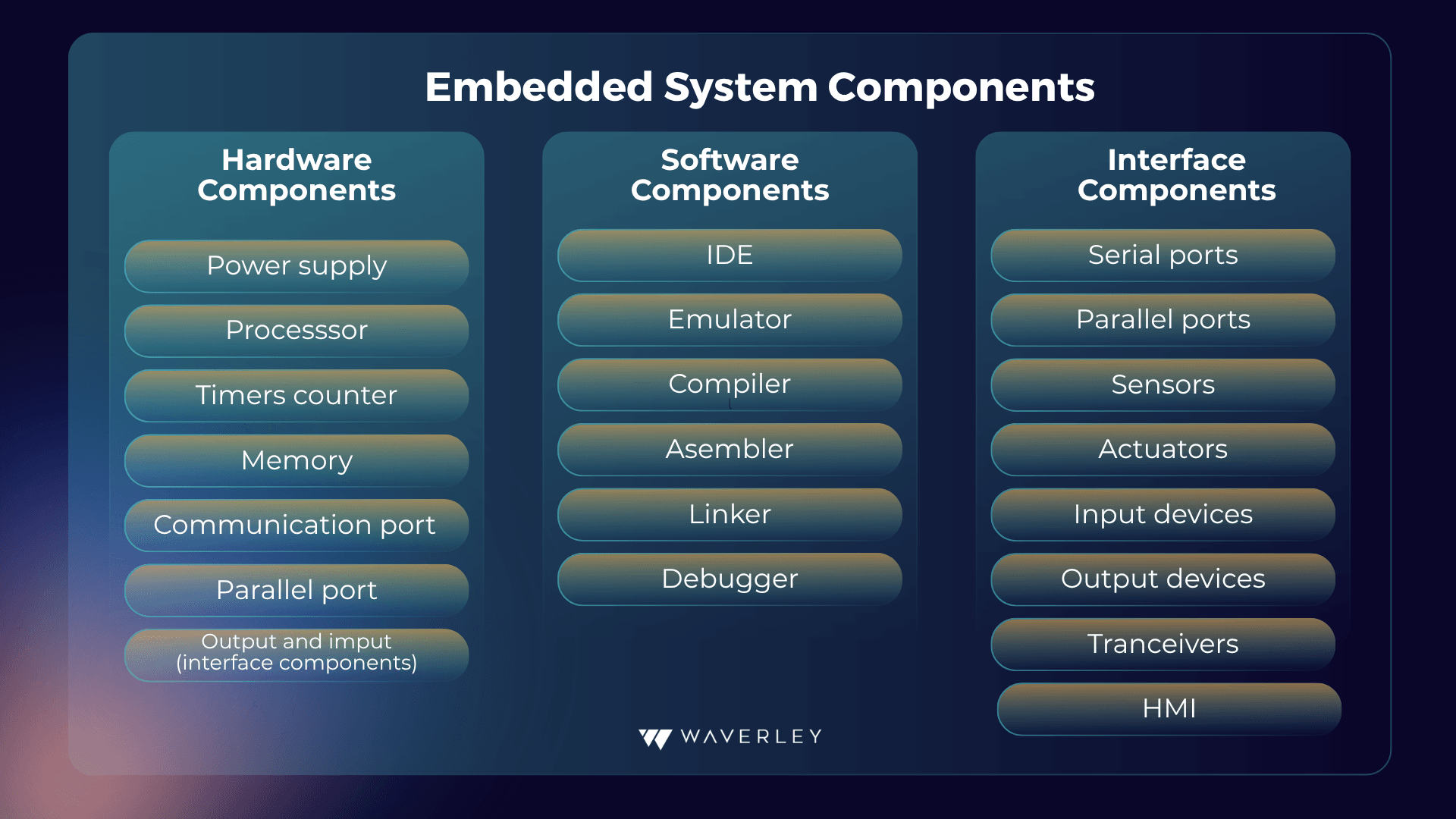 Embedded system components