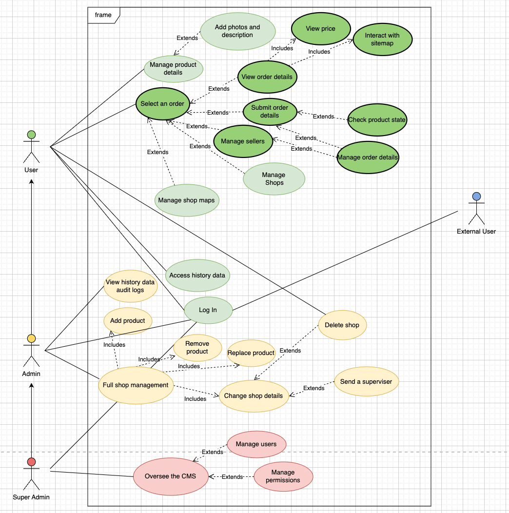 A use case diagram for an e-commerce CMS